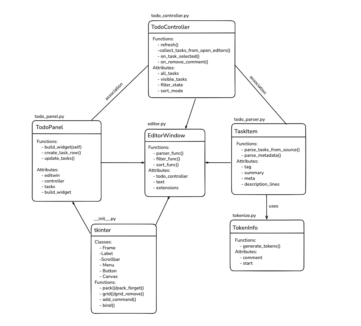 UML diagram describing blah blah